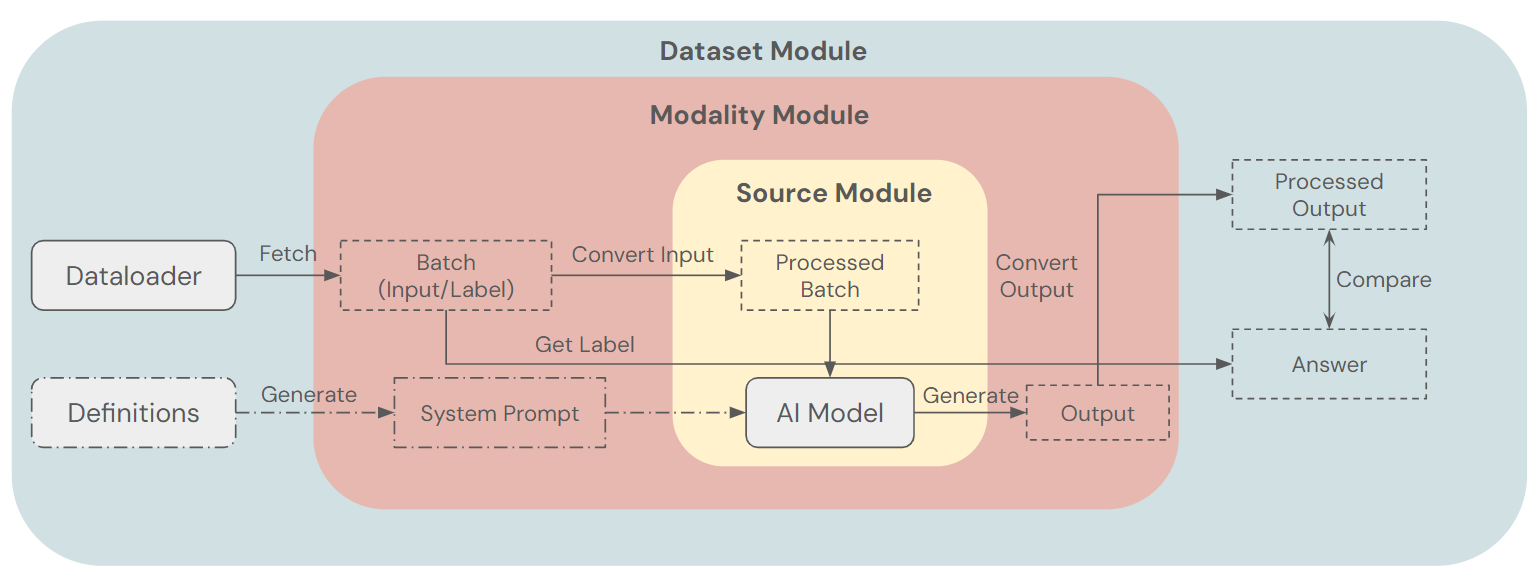 GenESIS Framework